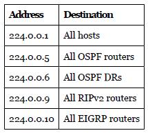 Multicast warstwa 3 Klasa adresowa D: 224.0.0.0 239.255.255.255 Link-local addreses: 224.0.0.0/24 uŝywane wyłącznie w lokalnym segmencie sieci (TTL=1).