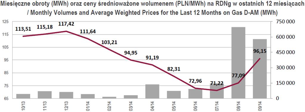 Wykresy pochodzą z Raportu TGE SA za