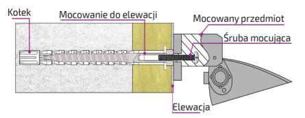 SPECJALISTYCZNE KOŁKI MONTAŻOWE DO OCIEPLONYCH ŚCIAN (10/15/20cm ocieplenia) - montaż kamer / syren itp Kołek : 12X160 7 EBZ 12X160 13,3 PLN Wkręt : 8X160 M5 Kołek : 12X200 7 EBZ 12X200 14,7 PLN