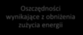 Koszty zużycia energii po modernizacji Koszty