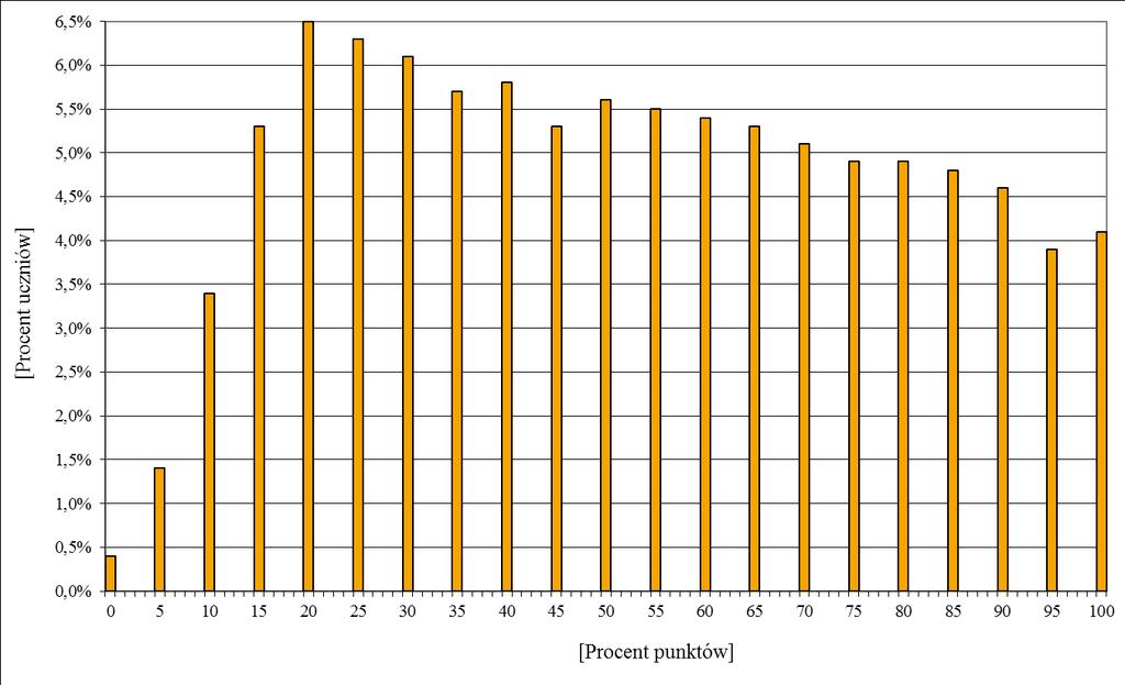Wykres 3. Rozkład wyników uczniów z języka polskiego Wykres 4.