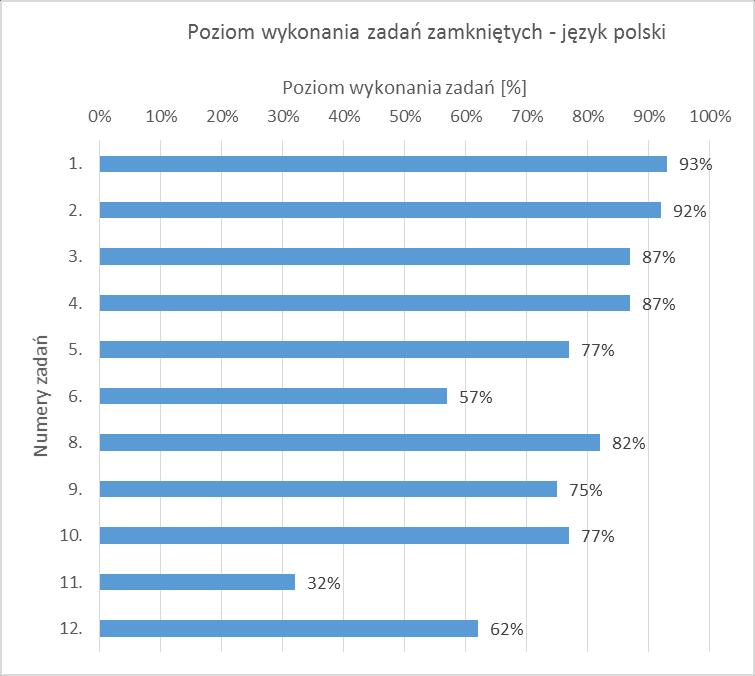 Wykres 5. Poziom wykonania zadań zamkniętych z języka polskiego w procentach Wykres 6.