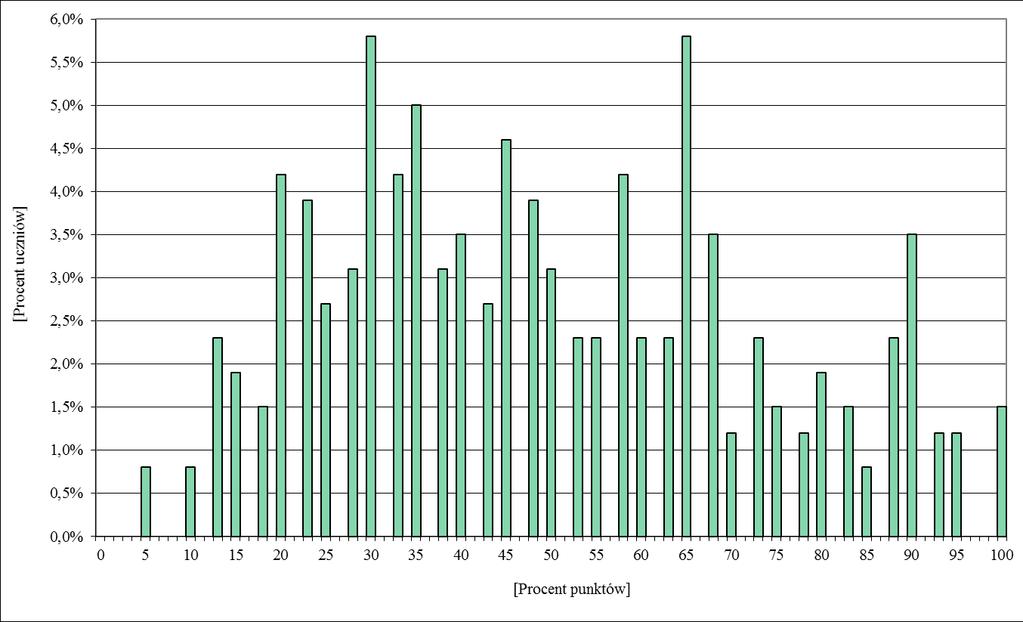 3.5. WYNIKI UCZNIÓW ROZWIĄZUJĄCYCH ZADANIA W ARKUSZACH DOSTOSOWANYCH 3.5.1. Wyniki uczniów z autyzmem, w tym z zespołem Aspergera Wykres 12.