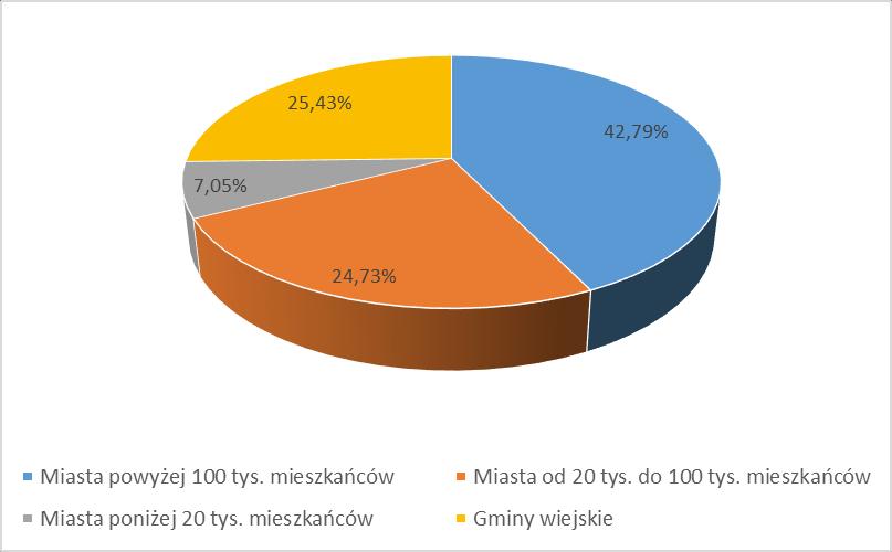 Wykres 1. Procent uczniów przystępujących do sprawdzianu w zależności od lokalizacji szkoły. Tabela 2.