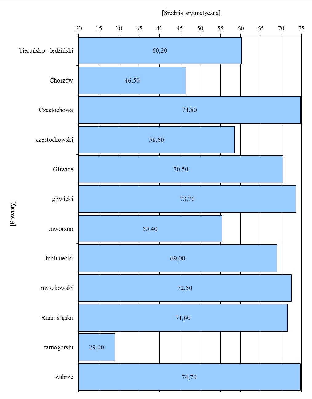 4.2.4.2. Wyniki uczniów bez dysfunkcji oraz uczniów z dysleksją rozwojową w powiatach i gminach województwa śląskiego Tabela 9. Parametry statystyczne w powiatach województwa śląskiego Lp.