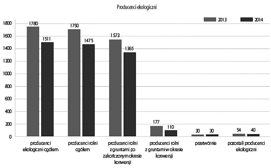 Jan Krupa na 8 miejscu w kraju. Nastąpił również spadek powierzchni ekologicznych użytków rolnych z 32 358 ha (2011 r.) 