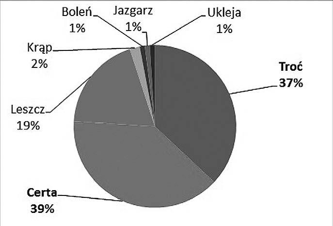Udrożnienie systemu Sanu dla migracji ryb dwuśrodowiskowych szansą aktywizacji turystycznej jedynie w maju 2015 r., pozostałe gatunki odnotowano w czerwcu 2015 r.