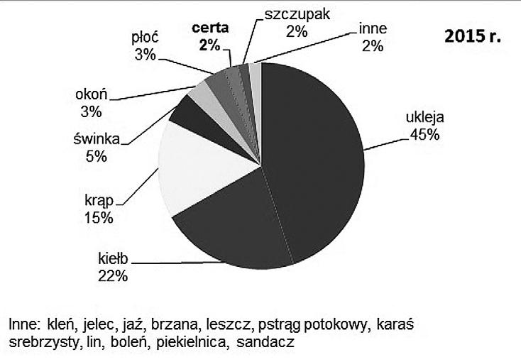 Paweł Prus, Janusz Ligięza, Mikołaj Adamczyk, Jacek Szlakowski, Wiesław Wiśniewolski Źródło: Opracowano na podstawie danych Zakładu Rybactwa Rzecznego IRŚ 5.
