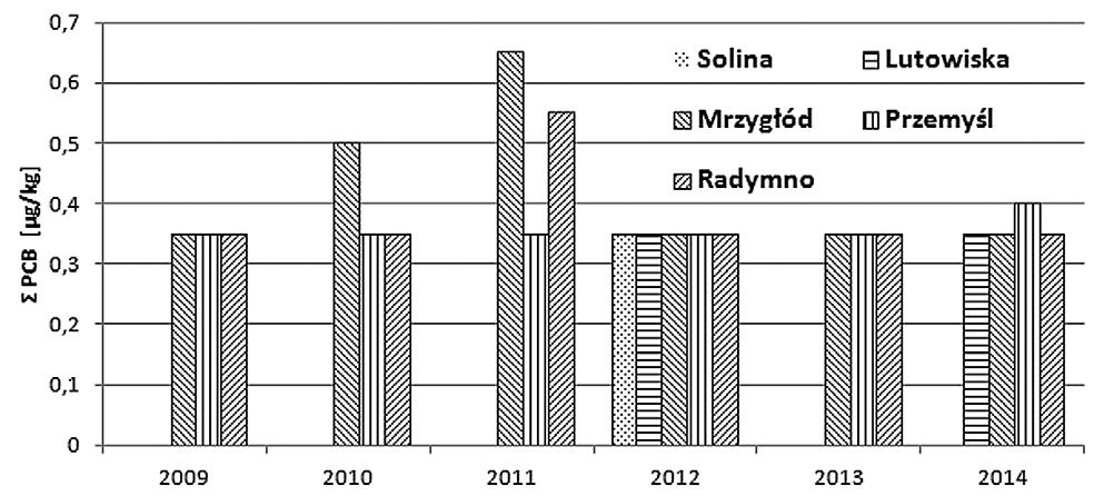 Sabina Książek, Katarzyna Maj, Ewa J. Lipińska, Piotr Koszelnik stężenia, w porównaniu do lat poprzednich, zaobserwowano w 2011 r. w Radymnie 0,55 µg/kg, zaś w 2014 r. w Przemyślu 0,4 µg/kg. Tab. 6.