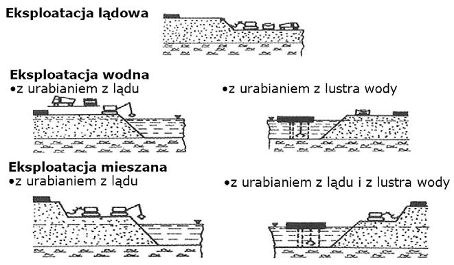 stosuje się trzy podstawowe technologie (ryc.