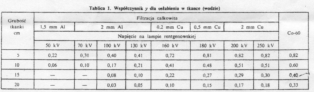 Współczynnik y dla osłabienia w tkance Tabelka y Jeżeli