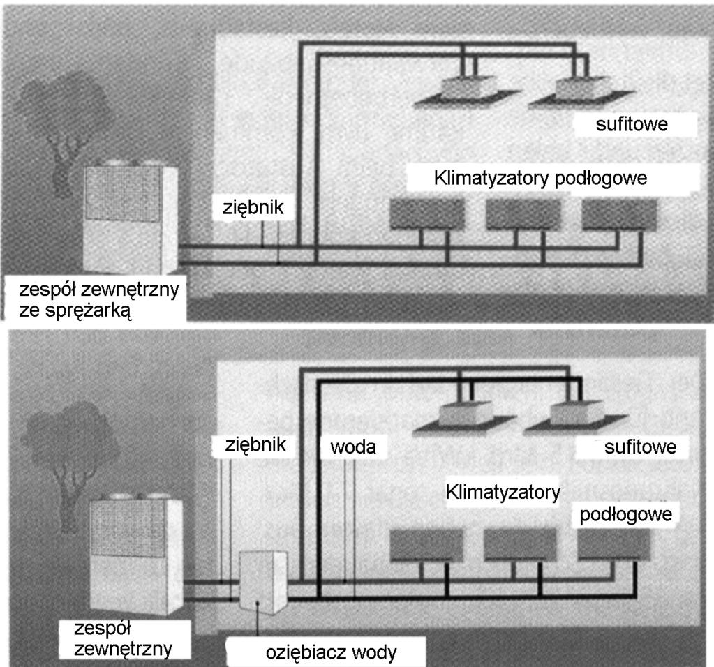 16 Należą do nich instalacje: elektryczna, grzewcza, kanalizacyjna, wentylacyjna (klimatyzacyjna), wodociągowa, chłodnicza względnie ziębnicza.