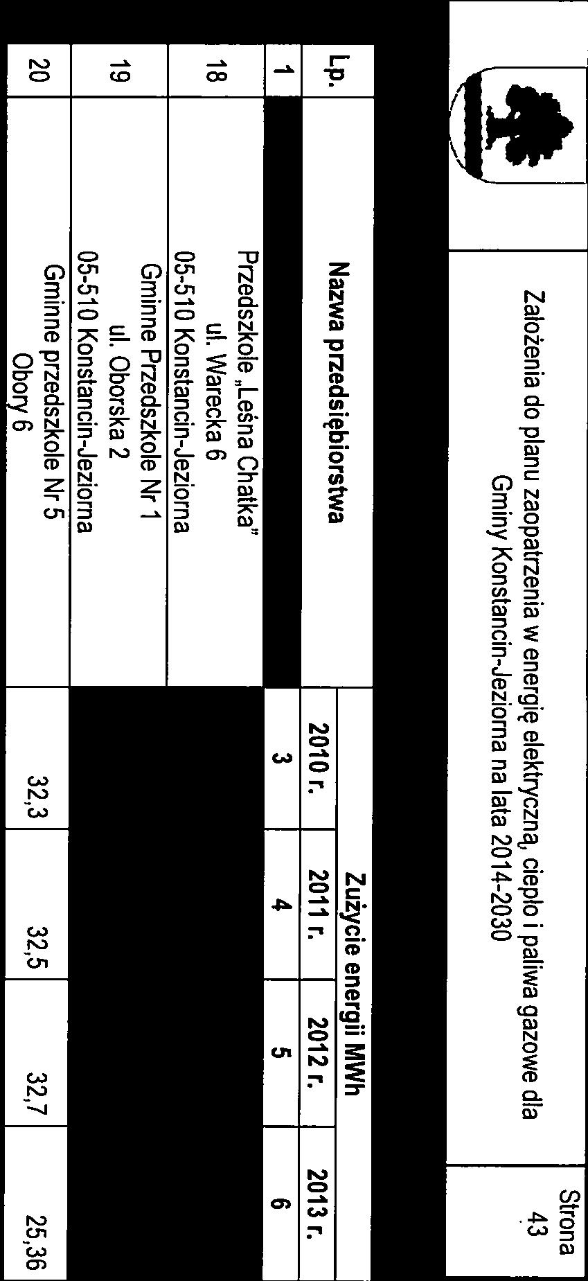 Założena do planu zaopatrzena w energę elektryczną, cepło palwa gazowe dla 43 Gmny Konstancn-Jezorna na lata 2014-2030 Tabela nr 5.3.1-3.