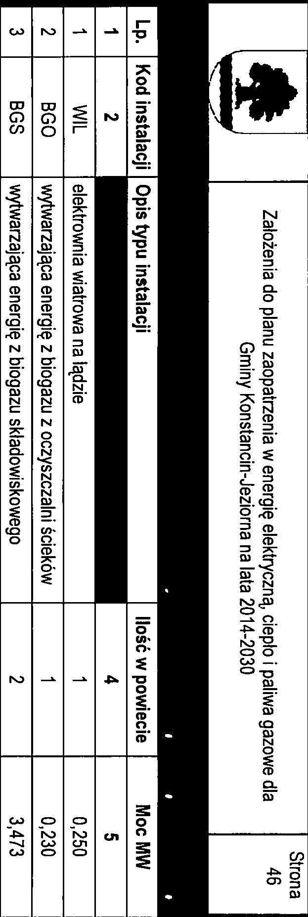 4 Założena do planu zaopatrzena w energę elektryczną, cepło palwa gazowe dla 46 Gmny Konstancn-Jezorna na lata 2014-2030 Tabela nr 6.