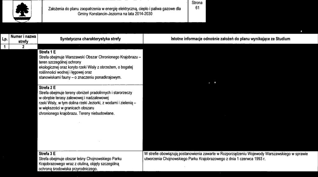 2 3 4 Strefa I E W strefe obowązują ustalena zawarte w Rozporządzenu Wojewody Warszawskego w sprawe Strefy ochrony Strefa obejmuje Warszawsk Obszar Chrononego Krajobrazu utworzena obszaru chrononego