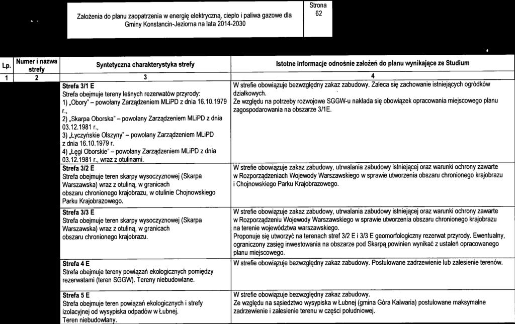 Klasyfkacja charakterystyka stref na terene Masta Gmny Konstancn-Jezorna wq Studum Istotne nformacje odnośne założeń do planu wynkające ze Studum T 2 3 4 Strefa 311 E W strefe obowązuje bezwzględny