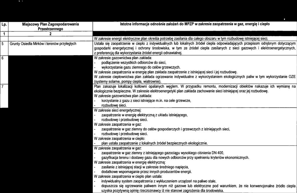 Letnsko - rozbudowę - zaopatrzene - zaslane - dopuszcza 4 Założena do planu zaopatrzena w energę elektryczną, cepło palwa gazowe dla 68 Gmny Konstancn-Jezorna na lata 2014-2030 4 Tabela nr 7-2.