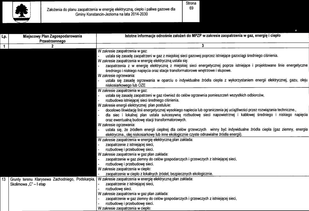 Klasyfkacja charakterystyka stref na terene Masta Gmny Konstancn-Jezorna wg MPZP Mejscowy Plan Zagospodarowana Istotne nformacje odnośne założeń do MPZP w zakrese zaopatrzena w gaz, energę cepło