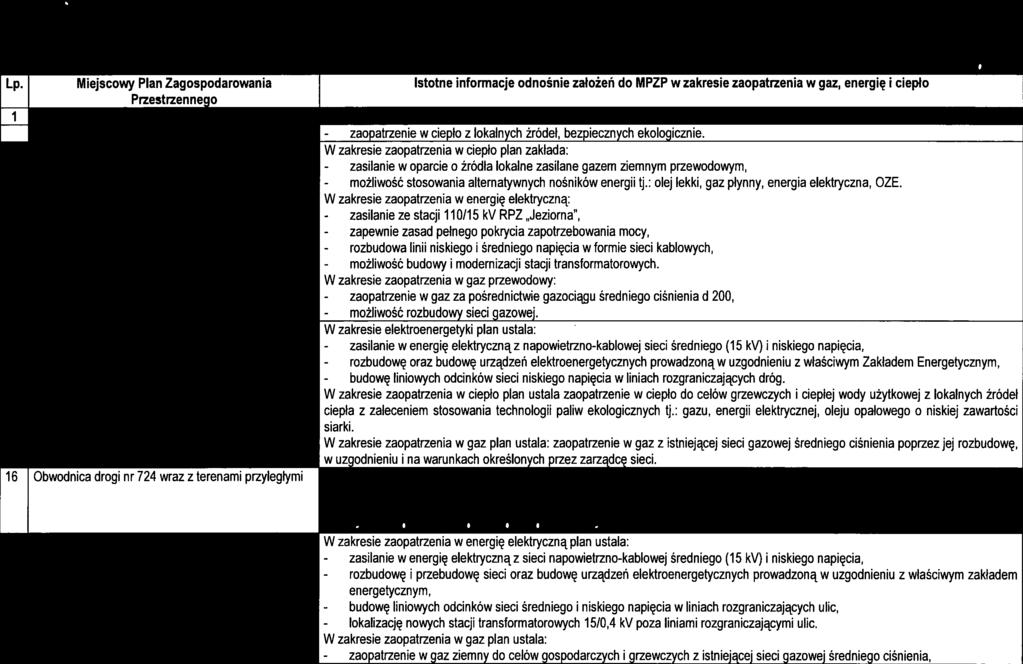 --.- -- - możlwość - zaslane - możlwość - zaslane - rozbudowę - zaslane - budowę 4 Założena do planu zaopatrzena w energę elektryczną, cepło palwa gazowe dla 70 Gmny Konstancn-Jezorna na lata