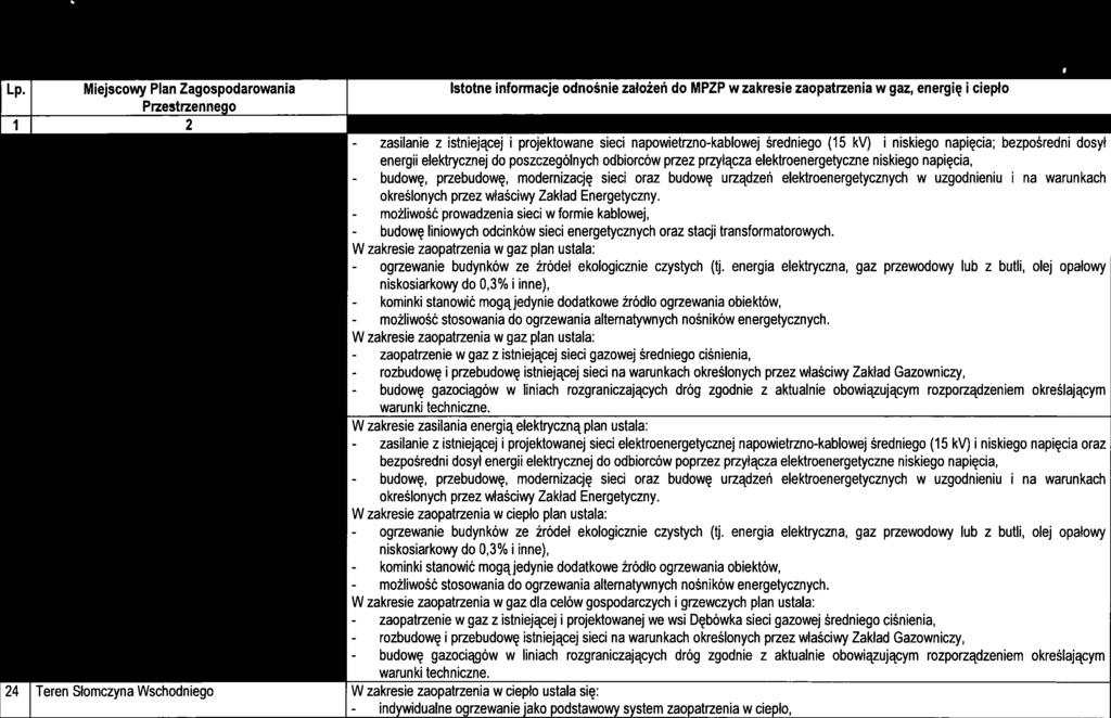 - rozbudowę - budowę - zaslane - ogrzewane 4 Założena do planu zaopatrzena w energę elektryczną, cepło palwa gazowe dla 73 Gmny Konstancn-Jezorna na lata 2014-2030 - - - - - - - - - - Tabela nr 7-2.