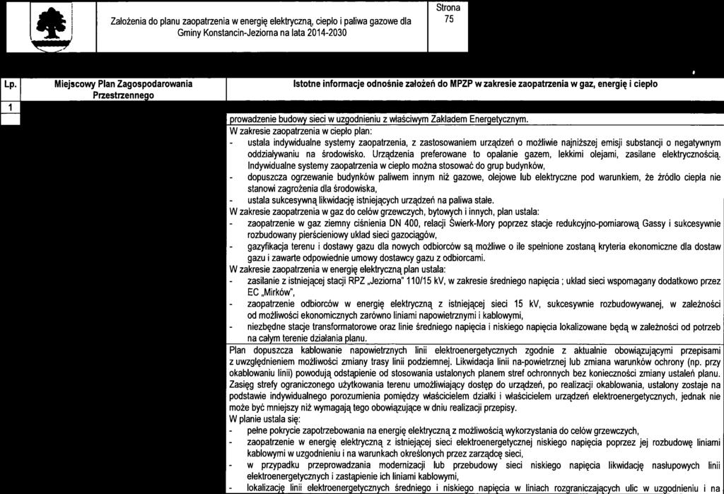 - zaopatrzene - pełne - w - lokalzację 4 Założena do planu zaopatrzena w energę elektryczną, cepło palwa gazowe dla 75 Gmny Konstancn-Jezorna na lata 2014-2030 ----- - - - Mejscowy Plan