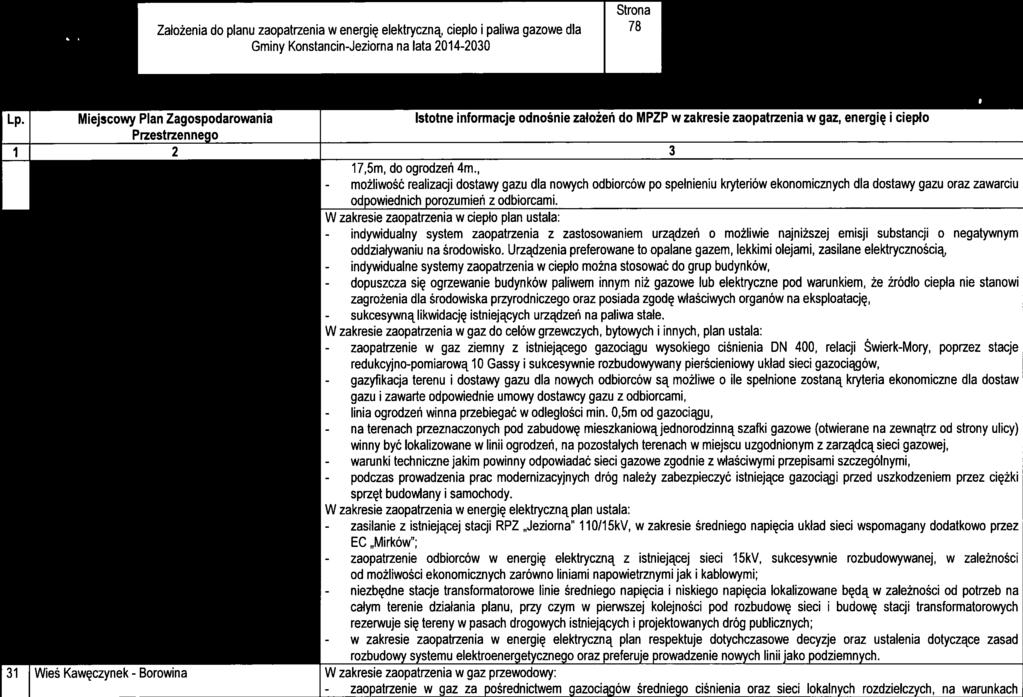 - gazyfkacja - wawnk - podczas 4 Założena do planu zaopatrzena w energę elektryczną, cepło palwa gazowe dla 78 Gmny Konstancn-Jezorna na lata 2014-2030 Tabela nr 7-2.