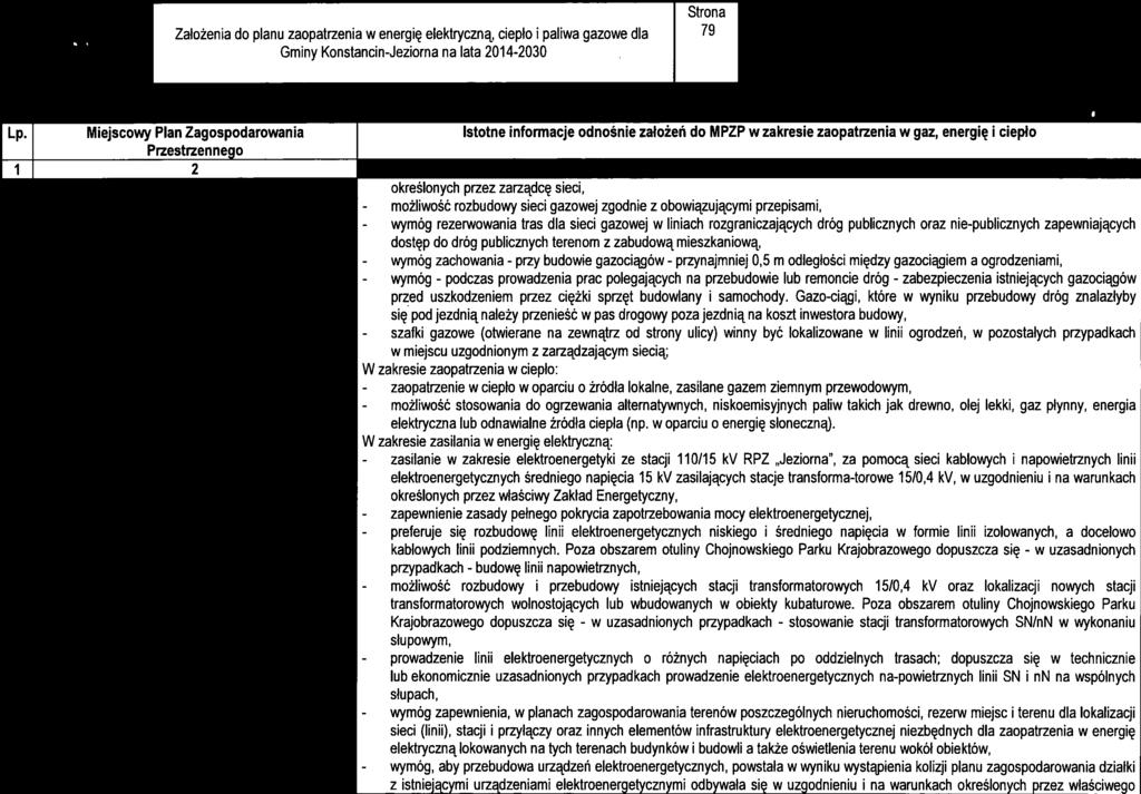 . - zaslane - wymóg przy stosowane w 4 Zalożena do planu zaopatrzena w energę elektryczną, cepło palwa gazowe dla 79 Gmny Konstancn-Jezorna na lata 2014-2030 Tabela nr 7-2.