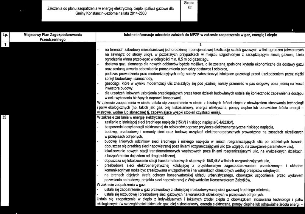 - bezpośredn - budowę, - budowę - przebudowa 4 Założena do planu zaopatrzena w energę elektryczną, cepło palwa gazowe dla 82 Gmny Konstancn-Jezoma na lata 2014-2030 x.. Tabela nr 7-2.