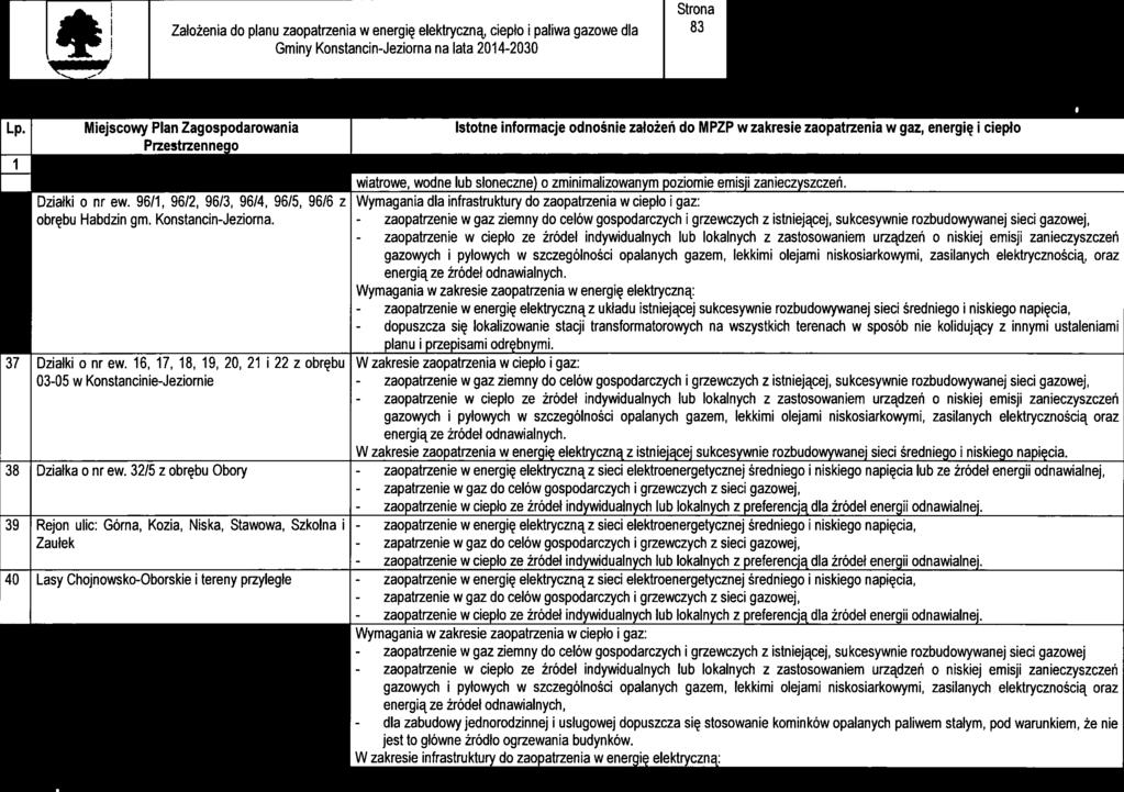 Mejscowy Plan Zagospodarowana Istotne nformacje odnośne założeń do MPZP w zakrese zaopatrzena w gaz, energę cepło Przestrzennego 2 3 wodne lub słoneczne) o zmnmalzowanym pozome emsj zaneczyszczeń.