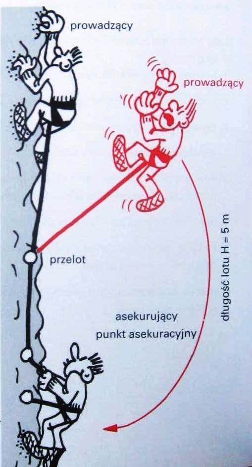 Współczynnik odpadnięcia Współczynnik odpadnięcia określa twardość odpadnięcia: im jest wyższy tym odpadnięcie jest twardsze. W warunkach wspinaczkowych jego wartość wahać się może od 0 do 2.