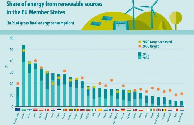 Udział OZE w konsumpcji energii w Europie Źródło: http://swiatoze.
