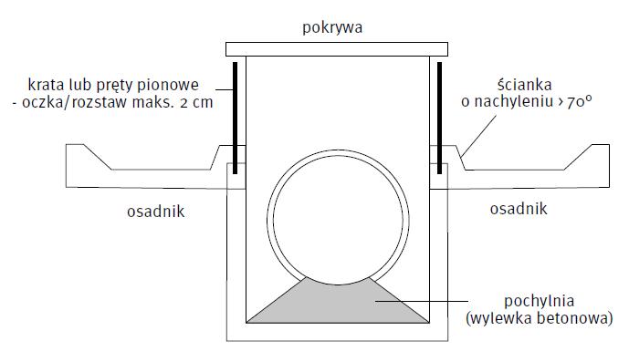 możliwość przedostania się małych zwierząt w tym płazów do systemu odwodnienia w