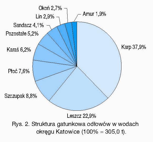 wędkarza; inne zbiorniki -stawy, zbiorniki po wyrobiskowe, tzw. szyby itp. małe obiekty wodne.