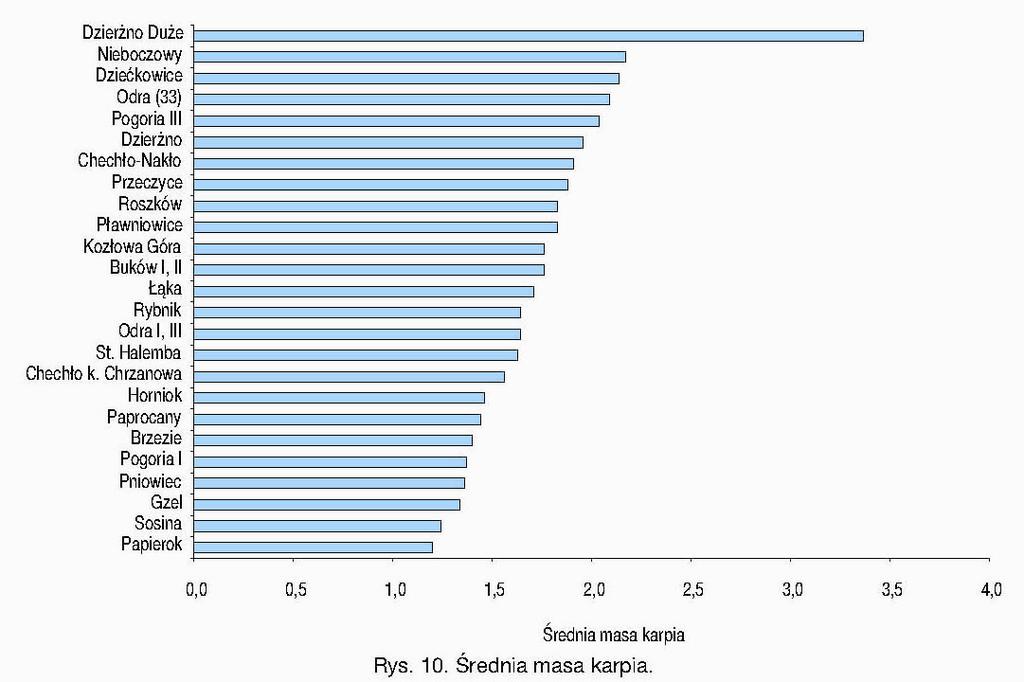 TABELA 3 Lp. Łowisko Odłów karpia Średnia masa kg % kg 1. Rybnik 3283 17,2 1,64 2. Papierok 2628 45,8 1,20 3. Stawy Halemba 2467 75,4 1,63 4. Leśny 1935 70,9 1,40 5. Szachta 1721 72,1 1,22 6.