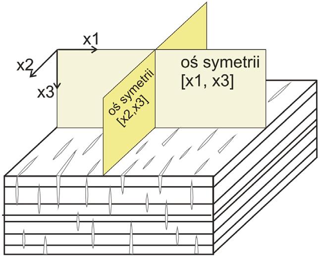 artykuły Anizotropia sejsmiczna ośrodka geologicznego Ośrodek geologiczny uważany jest za anizotropowy, jeśli wartość mierzonych parametrów elastycznych tego ośrodka zmienia się w zależności od