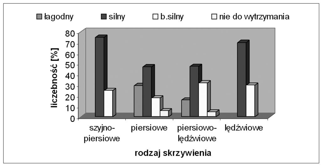 - - - - - Ryc. 4. Charakterystyka stopnia natê enia bólu w zale noœci od rodzaju skrzywienia bocznego krêgos³upa Fig. 4. Characteristic of degree of intensity pain in dependence on kind spinal curvature Ryc.