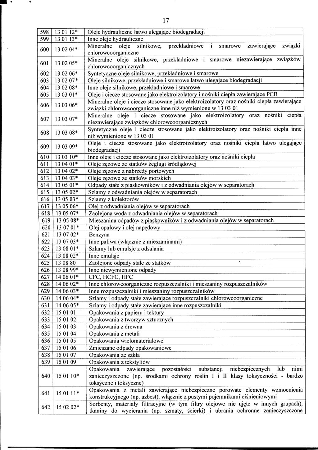 17 598 13 01 12* Oleje hydrauliczne latwo ulegaj^ce biodegradacji 599 13 01 13* Inne oleje hydrauliczne 600 13 02 04* Mineralne oleje silnikowe, przekladniowe i smarowe zawieraj^ce zwi^zki