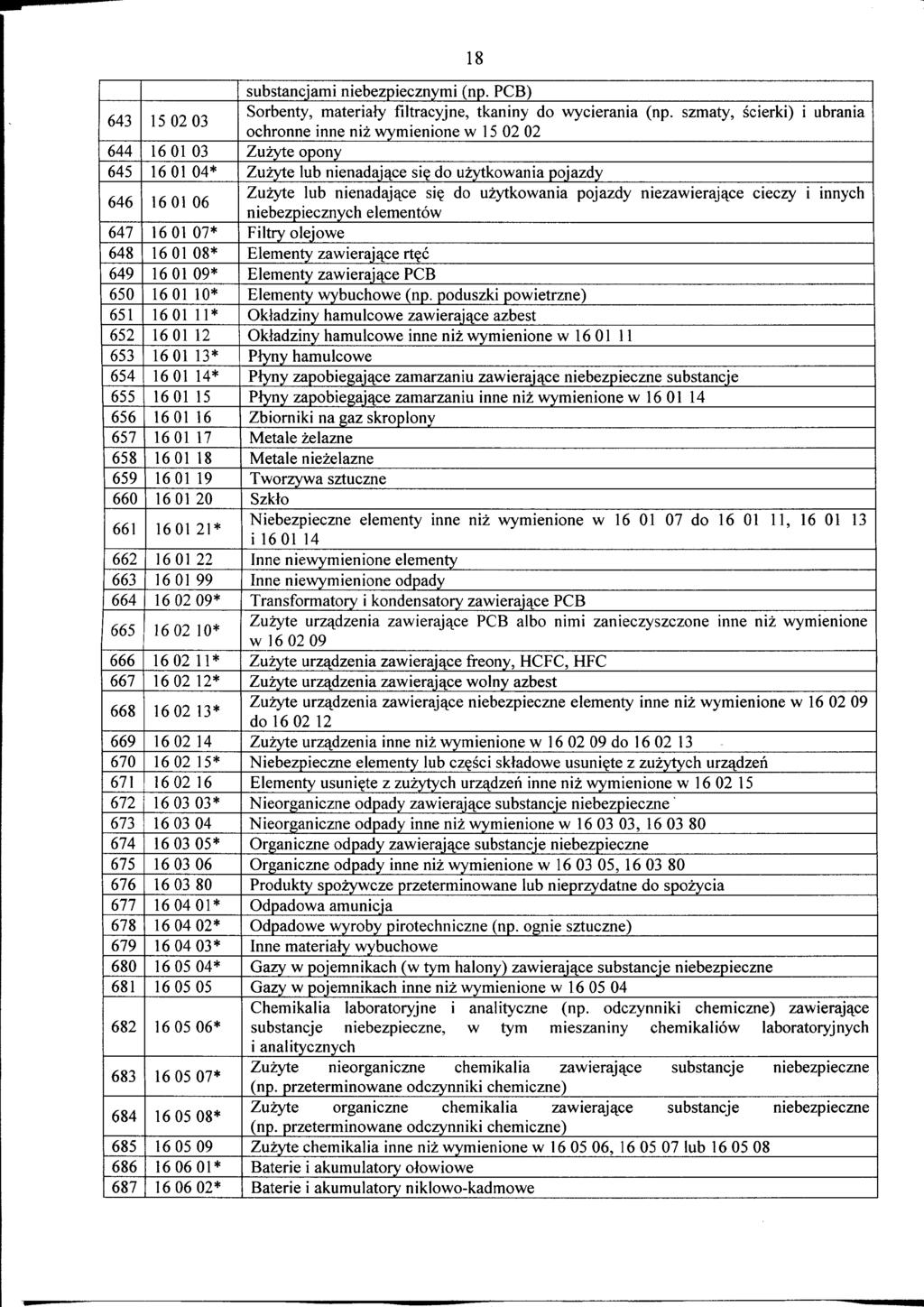 18 substancjami niebezpiecznymi (np. PCB) 643 15 02 03 Sorbenty, materialy filtracyjne, tkaniny do wycierania (np.