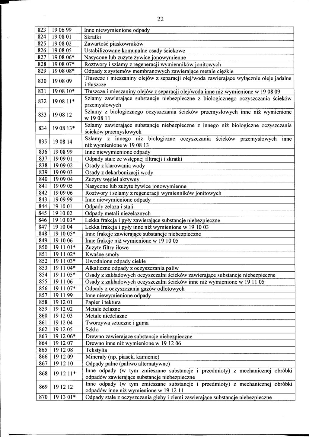 22 823 19 06 99 Inne niewymienione odpady 824 19 08 01 Skratki 825 19 08 02 Zawartosc piaskownikow 826 19 08 05 Ustabilizowane komunalne osady sciekowe 827 19 08 06* Nasycone lub zuzyte zywice