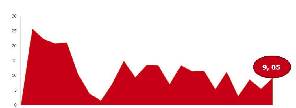 , jego poziom jest nieznacznie niższy niż ten, prezentowany na koniec maja 2012 roku; Na obecny poziom wskaźnika wpływ mają