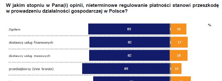 płatności stanowi poważną przeszkodę w prowadzeniu