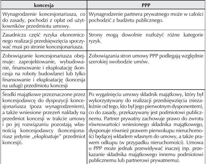 Różnice między koncesją a