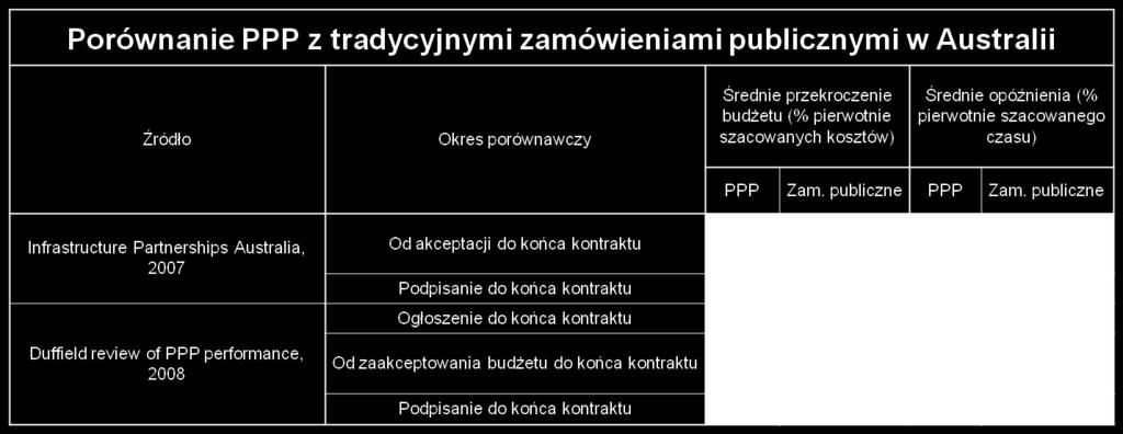 Porównanie PPP z tradycyjnymi zamówieniami budżety i