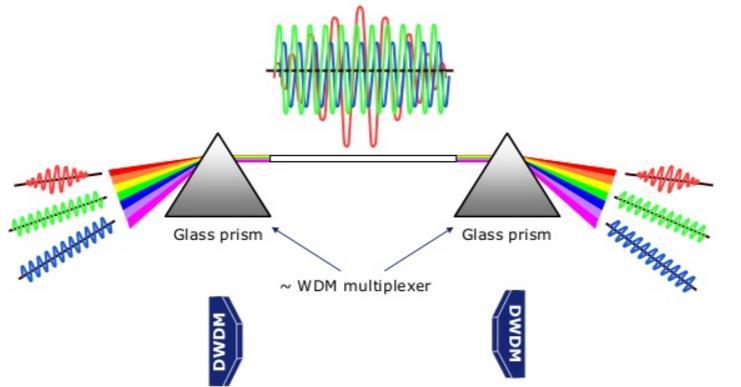 WDM WDM (ang. Wavelength Division Multiplexing) zwielokrotnianie w dziedzinie długości fali realizowane za pomocą światła laserowego.