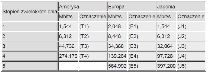 Technologie transmisji sygnału - PDH PDH - Plesiochronous Digital Hierarchy - plezjochroniczna hierarchia cyfrowa Elementy sieci zsynchronizowane w oparciu o własne wewnętrzne zegary Zastosowanie