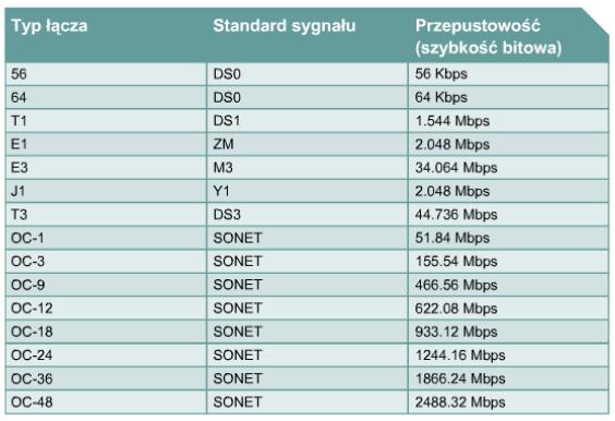 Europejskich (ramka E-Carier) Podstawowa przepływowość 155 Mb/s STM-1 Kolejne poziomy zwielokrotnienia STM-n Aktualnie STM-768 (120 Gbit/s).