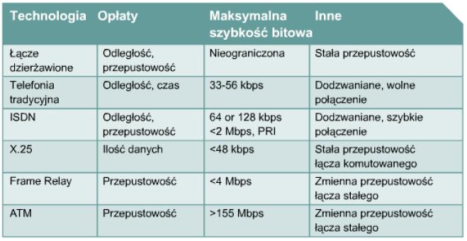 Technologie sieci WAN Łącze dzierżawione Analogowe łącze