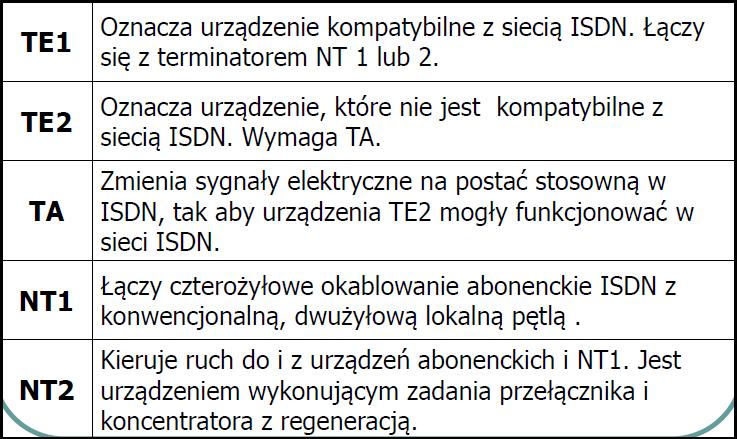 porównaniu z modemami analogowymi Integracja przesyłu jednoczesny przesył głosu oraz danych cyfrowych