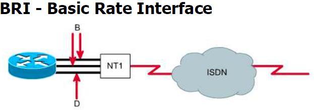 Usługi ISDN BRI Basic Rate Interface Dwa 8 bitowe kanały B (dane) i jeden 2 bitowy kanał D (synchronizacja) PRI