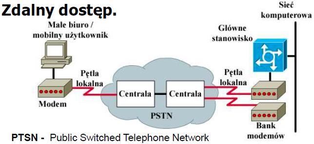 Zastosowania ISDN Zdalny